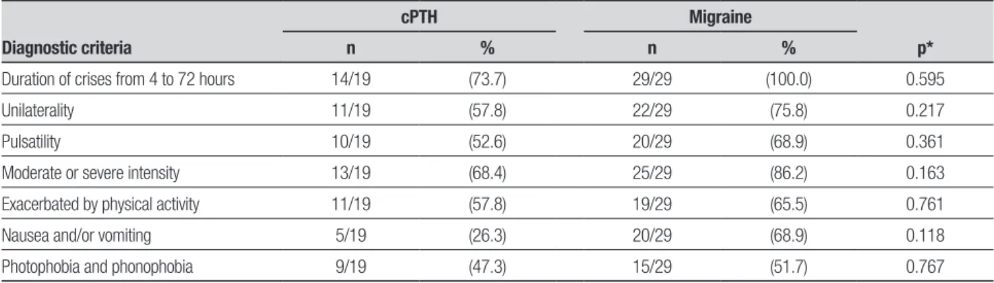 Table 2. Comparison between cPTH and migraine groups in relation to diagnostic criteria for migraine according to the 2004 ICHD-II.