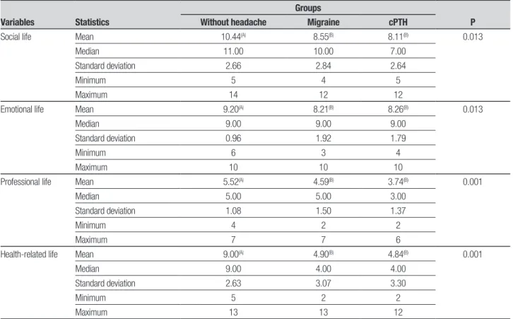 Table 3. Evaluation by Beck Anxiety Inventory (BAI) and Beck Depression Inventory (BDI) of patients with cPTH, migraine and subjects without headache.