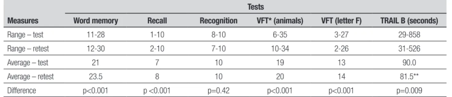 Table 1. Score distribution of cognitive tests and retests among 160 participants of ELSA-Brasil.