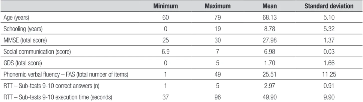 Table 1. Sociodemographic, cognitive and Circles of Communication Partners (CCP) data.