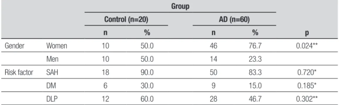 Table 2. Absolute and relative frequencies of Gender and of Risk factor.