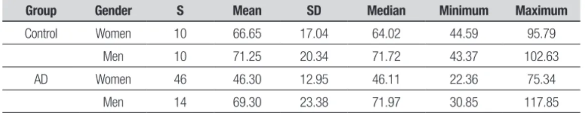 Table 4. Absolute and relative frequencies of estimated creatinine clearance.