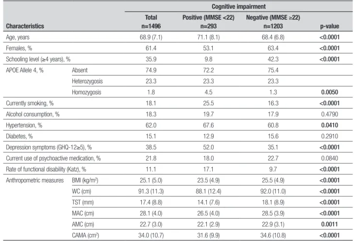 Table 1. Characteristics of the study participants, by cognitive impairment. Characteristics  Cognitive impairmentTotal n=1496Positive (MMSE &lt;22) n=293 Negative (MMSE ≥22) n=1203 p-value Age, years 68.9 (7.1) 71.1 (8.1) 68.4 (6.8) &lt;0.0001 Females, % 