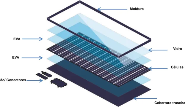 Figura 2.8 Elementos principais de um painel solar fotovoltaico. 