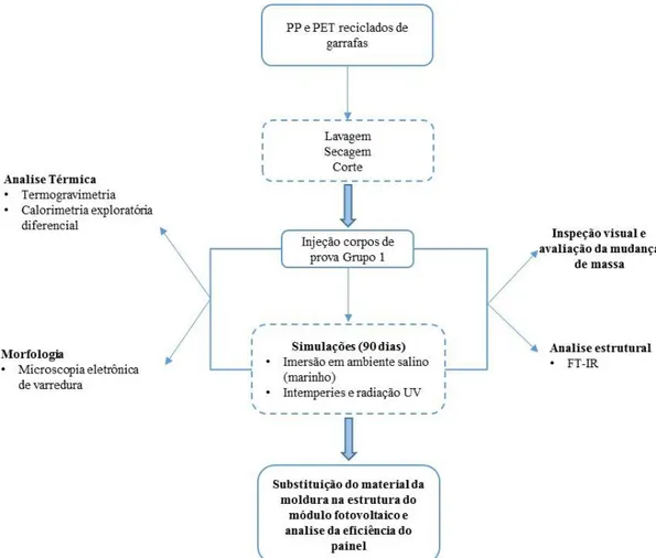 Figura 4.1. Diagrama da metodologia empregada para o Grupo 1 de corpos de  prova, enunciando os testes e análise realizados .