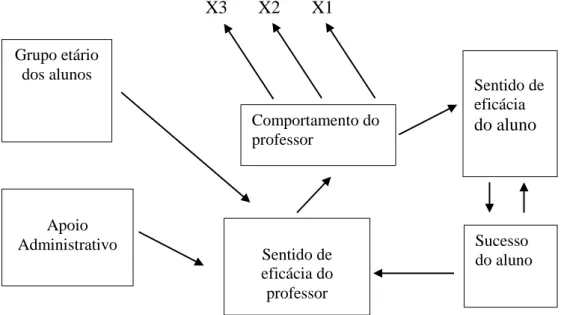 Figura 2- Modelo dos efeitos recíprocos do sentido de eficácia do Professor e do sucesso dos alunos  (Ashton, 1985 in Lopes, 1990: 104)