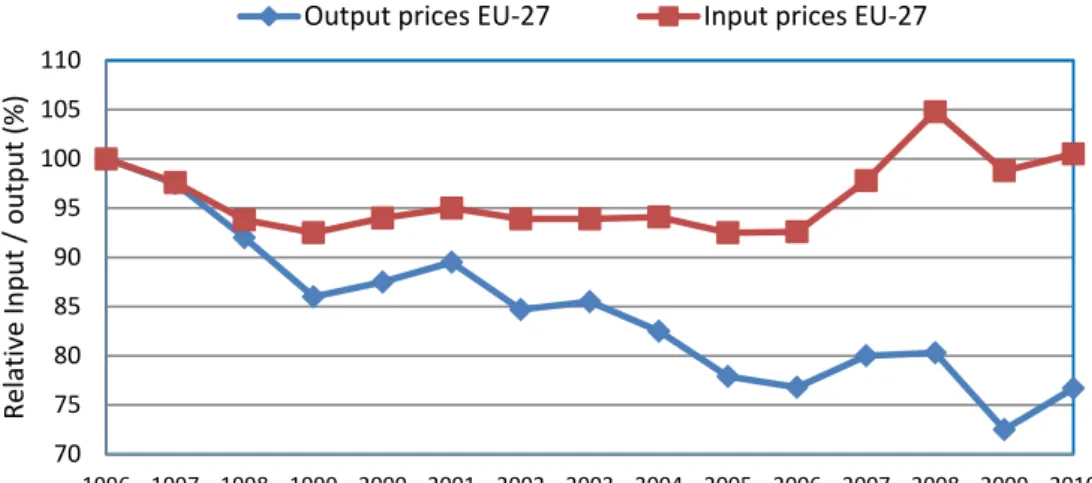 Figure 4. EU-27 developments in agricultural input and output prices in real terms (1996 