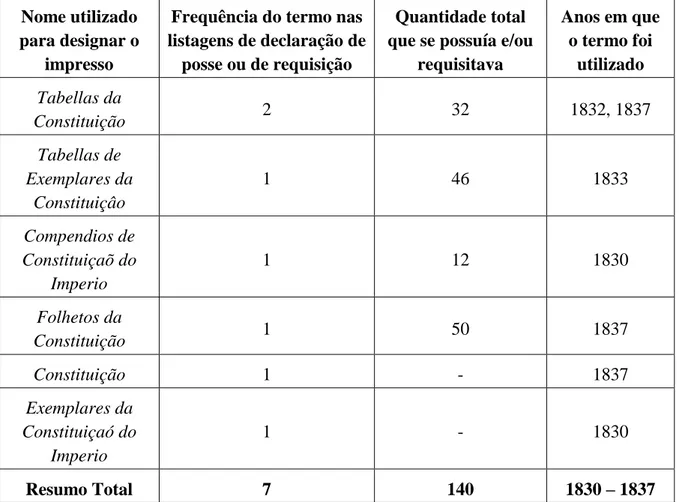 Tabela 8 - Livros e outros impressos da Constituição Política do Império utilizados  nas escolas 