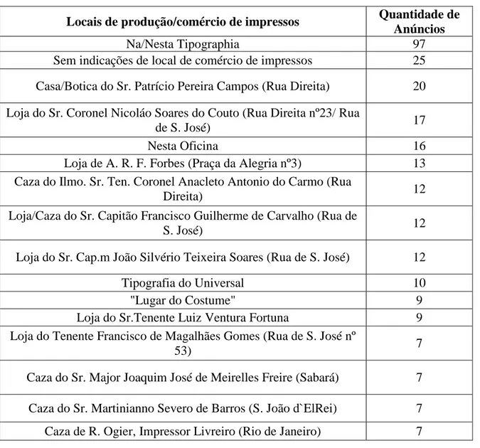 Tabela 3 - Locais de produção/comércio de impressos presentes nos anúncios do  periódico O Universal (1825-1842) 