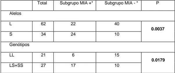 Tabela 4 – Genótipos e freqüências alélicas do polimorfismo 5- 5-HTTLPR nos subgrupos MIA+* e MIA-*  