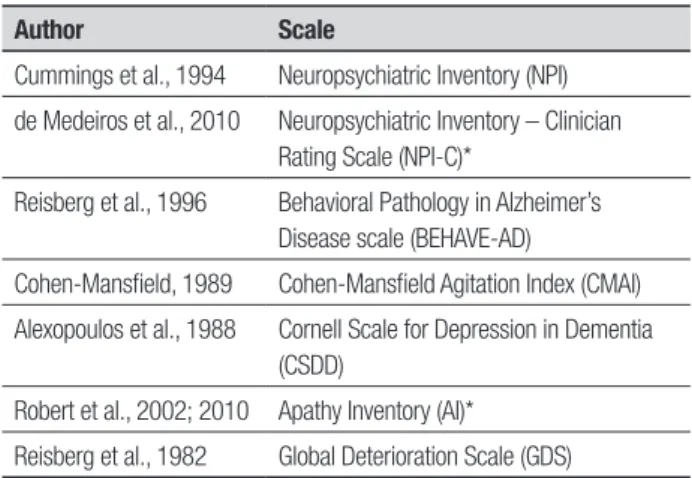 Figure 1. Structure of traditional Neuropsychiatric Inventory.