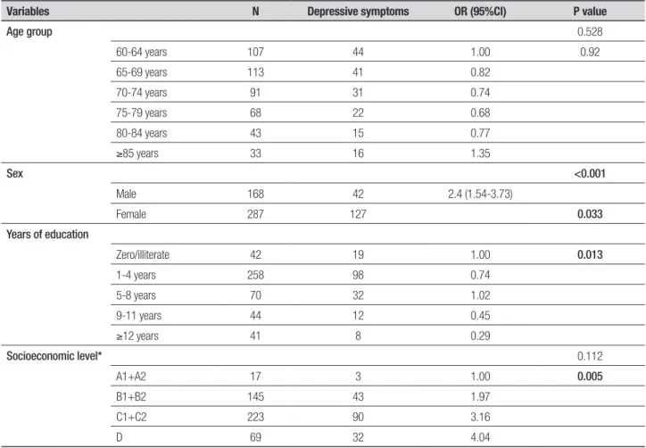 Table 2. Analysis of the association between depressive symptoms and sociodemographic characteristics.