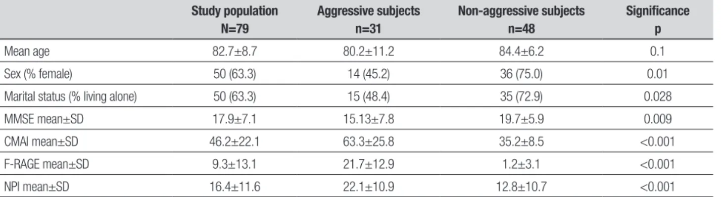 Table 1. Socio-demographic characteristics of aggressive and non-aggressive subjects.