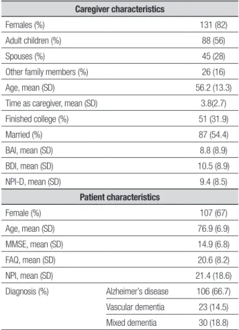 Table 1. Characteristics of the 159 caregiver and outpatient dyads.