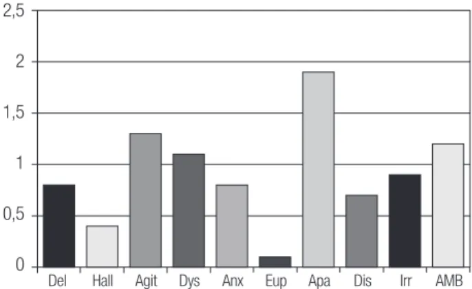 Figure 1. Prevalence of neuropsychiatric symptoms (%) (N=159).