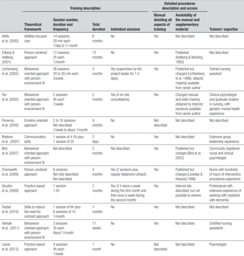 Table 1. Characteristics related to intervention reproducibility of the included studies.