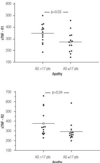 Table 1 displays the comparison between the groups,  regarding demographics, anthropometrics, cognitive  status; cognitive, motor, functional and behavioral  mea-sures, and, lastly, BDNF and inlammatory biomarker  levels