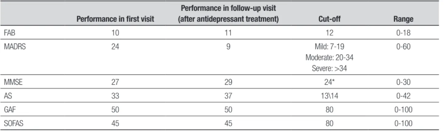 Table 2. Patient performance on executive function tests: