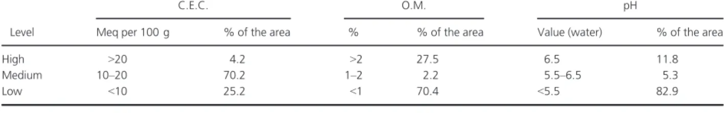 Table 1 Some soil characteristics of the Portuguese agricultural land (5.4 mill. ha). The first number represents the level of the parameter and the second the percentage of the area with the reported characteristic