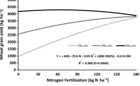 Fig. 8 Effect of the soil organic matter on the wheat response to nitro- nitro-gen, on a Luvisol in the south of Portugal