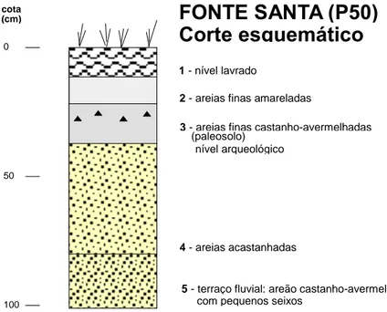 Figura  4  –  Corte  estratigráfico  esquemático  da  Fonte  Santa;  os  números  correspondem  às  camadas  definidas no texto (Zilhão, 1997, vol
