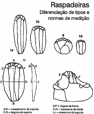 Figura 9 – Diferenciação de tipos e normas de medição das frentes de raspadeira (Zilhão, 1997, vol