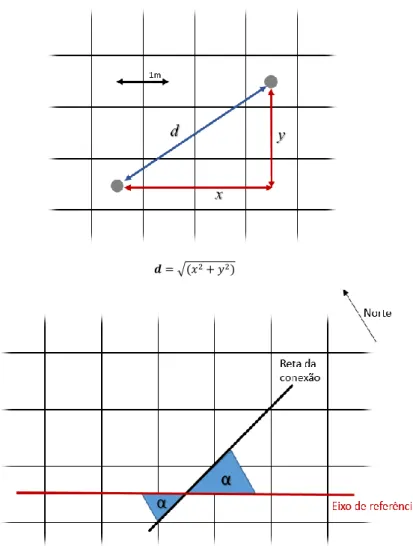 Figura 10 – Método de cálculo da distância estimada (em cima) e da orientação aproximada (em baixo)  das conexões obtidas nas remontagens