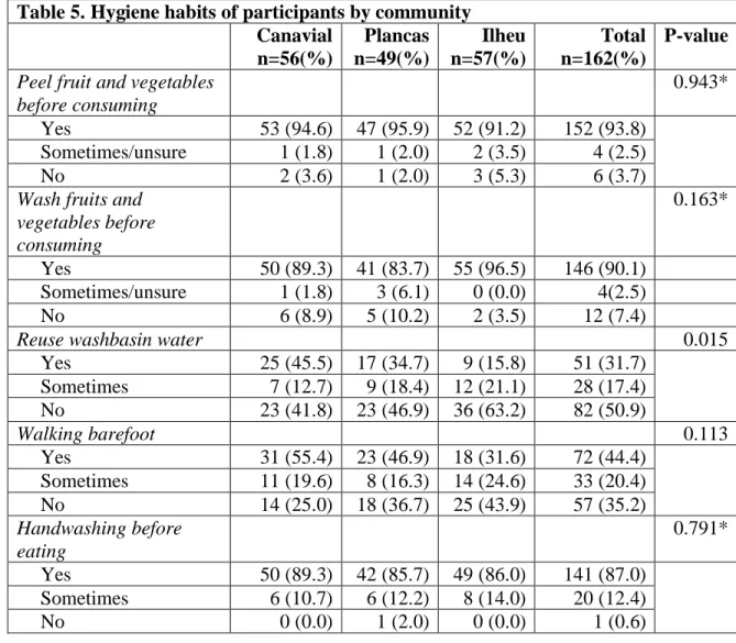 Table 5. Hygiene habits of participants by community  Canavial  n=56(%)  Plancas n=49(%)  Ilheu n=57(%)  Total n=162(%)  P-value  Peel fruit and vegetables 