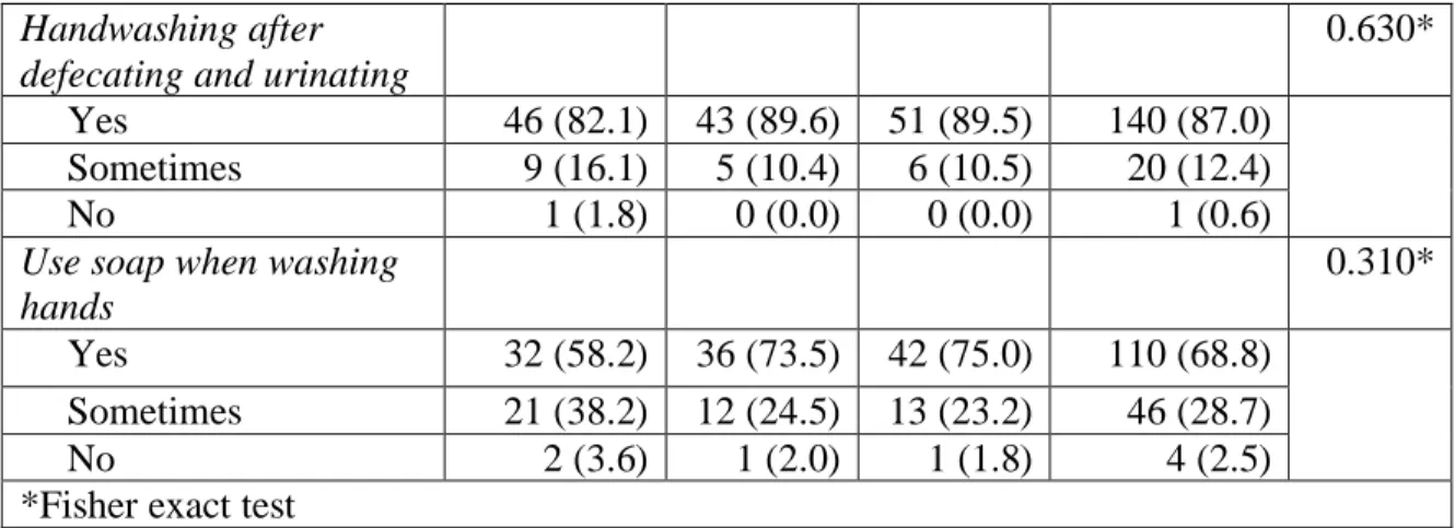 Table  6  shows  the  water  utilization  for  different  purposes  by  community.  With  regards to using the public system for drinking water, respondents from Ilheu and Plancas  both  reported  it  being  their  sole  source  of  drinking  water,  with 