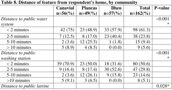 Table 8. Distance of feature from respondent’s home, by community  Canavial  n=56(%)  Plancas n=49(%)  Ilheu n=57(%)  Total n=162(%)  P-value  Distance to public water 