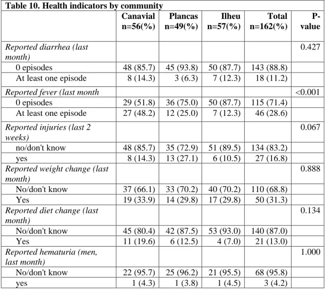 Table 10. Health indicators by community  Canavial  n=56(%)  Plancas n=49(%)  Ilheu n=57(%)  Total n=162(%)   P-value  Reported diarrhea (last 