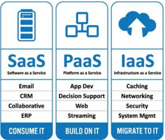 Figure 1 - Service models of Cloud Computing – Source: IBM