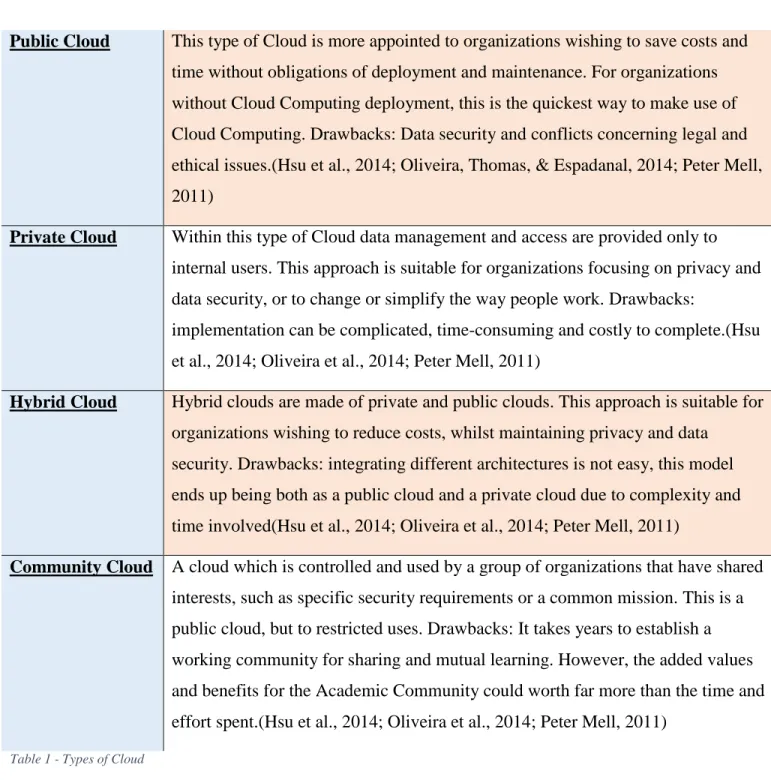 Table 1 - Types of Cloud