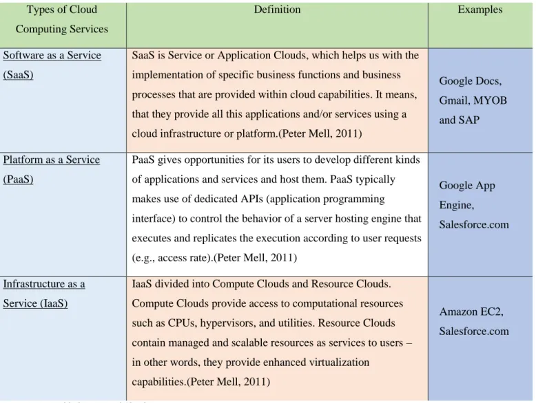 Table 2 - Types of Cloud services 