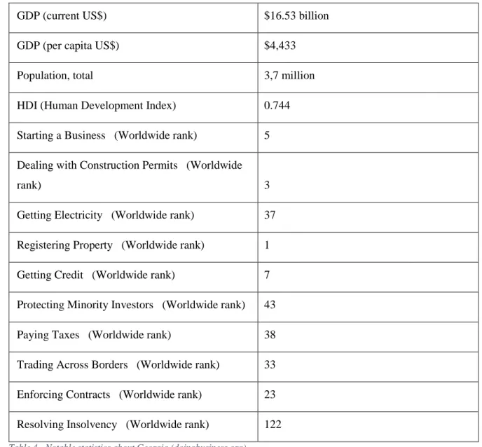 Table 4 - Notable statistics about Georgia (doingbusiness.org)