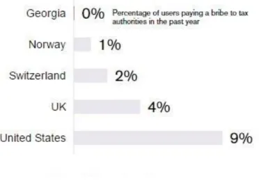 Figure 3 - Global corruption barometer Transparency International 2013