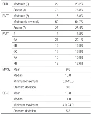Table 1. Sample distribution (N and %) on CDR, FAST, MMSE and SIB-8  scales. CDR Moderate (2) 22 23.2% Severe (3) 73 76.8% FAST Moderate (5) 16 16.8% Moderately severe (6) 52 54.7% Severe (7) 27 28.4% FAST 5 16 16.8% 6A 21 22.1% 6B 15 15.8% 6C 16 16.8% 7A 