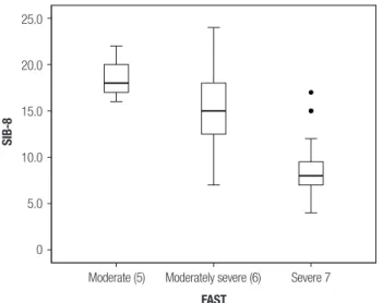 Figure 2. SIB-8 Boxplot according to FAST subcategories.