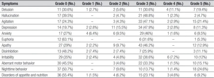 Table 1. Percentages of different degrees of caregiver stress in subgroups of neuropsychiatric symptoms (NPS) of dementia in a dementia outpatient clinic of  the Hospital Geriátrico e de Convalescentes Dom Pedro II, São Paulo (SP).
