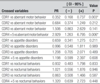 Table 4. Bivariate analysis of change in prevalence of neuropsychiatric  symptoms (fourth group) according to severity of dementia in a dementia  outpatient clinic of the Hospital Geriátrico e de Convalescentes Dom Pedro  II