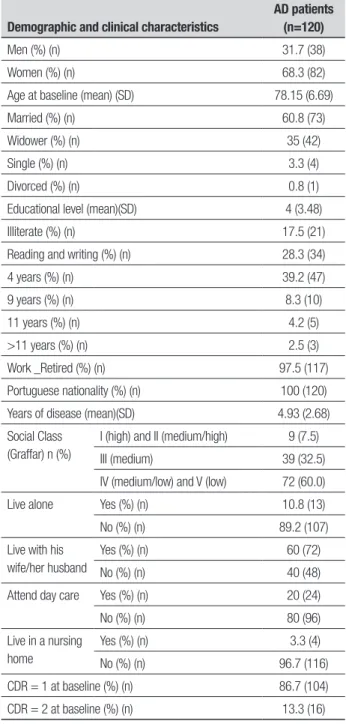 Table 1. Demographic and clinical characteristics of AD patients.