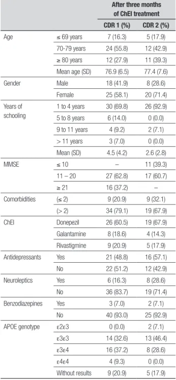 Table 1. Main characteristics of the population with mild and moderate AD.
