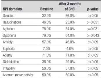 Figure 1. Performance on the Mattis DRS according to response classifica- classifica-tion before and after 3 months of ChEI.