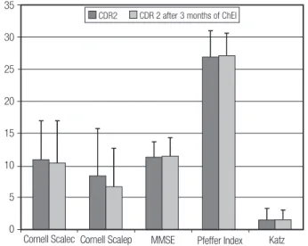 Figure 3. CDR 2 patients’ overall performance on cognitive, functional and  mood tests before and after 3 months of ChEI treatment.