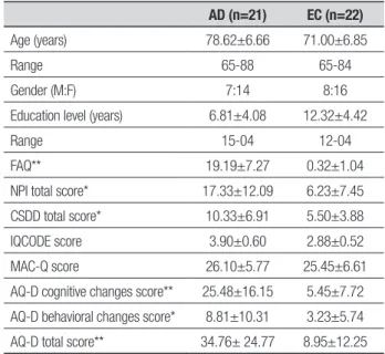 Table 1. Demographic characteristics in AD patients and elderly controls AD (n=21) EC (n=22)
