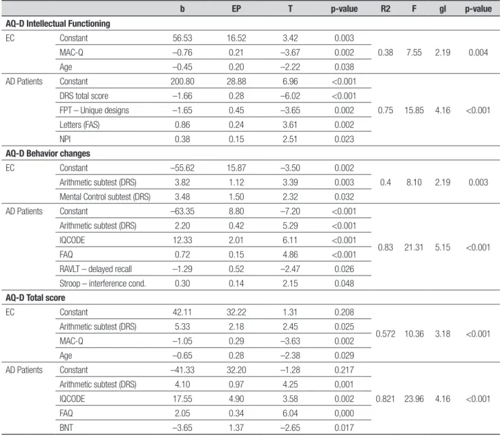Table 3. Significant variables associated with anosognosia symptoms.
