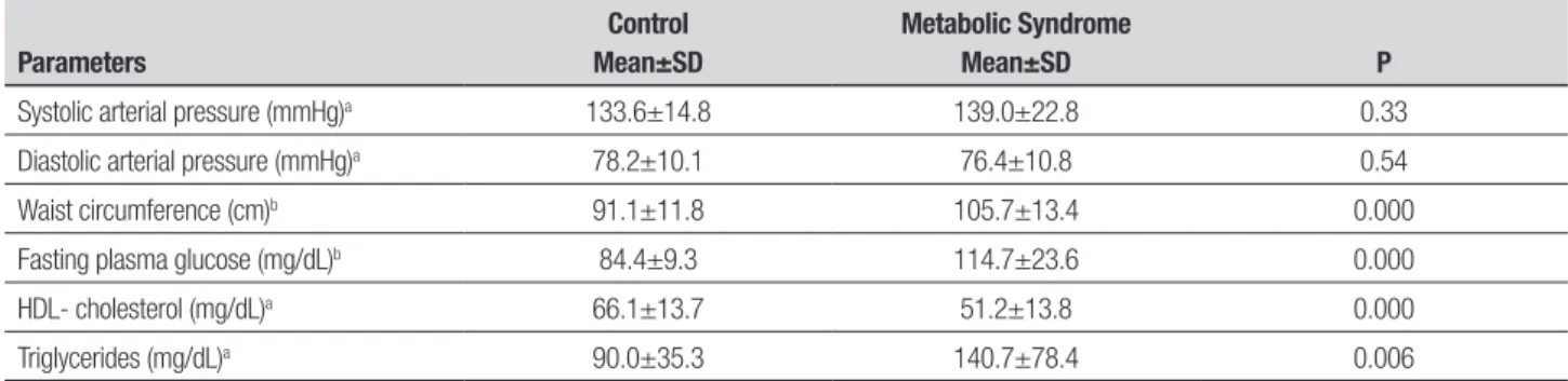 Table 2. Distribution of means and standard deviation of cognitive abilities in subjects with and without metabolic syndrome.