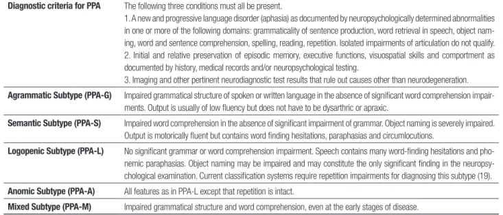 Table 1. Descriptive and simplified criteria for classifying primary progressive aphasia.