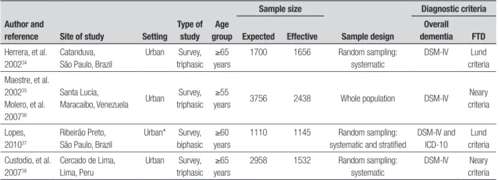 Table 1. Characteristics of the four population-based studies included in the present review.