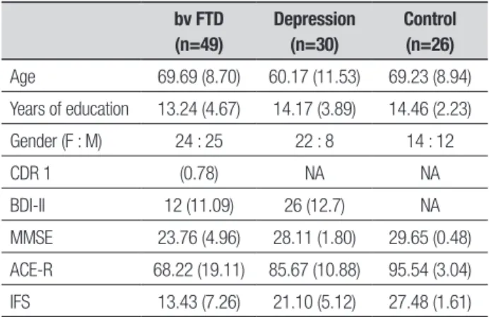 Figure 1. Comparison of IFS total score performance across groups. Error  bars represent SD